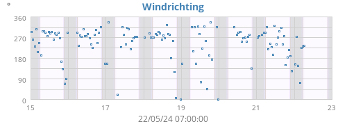 Windrichting